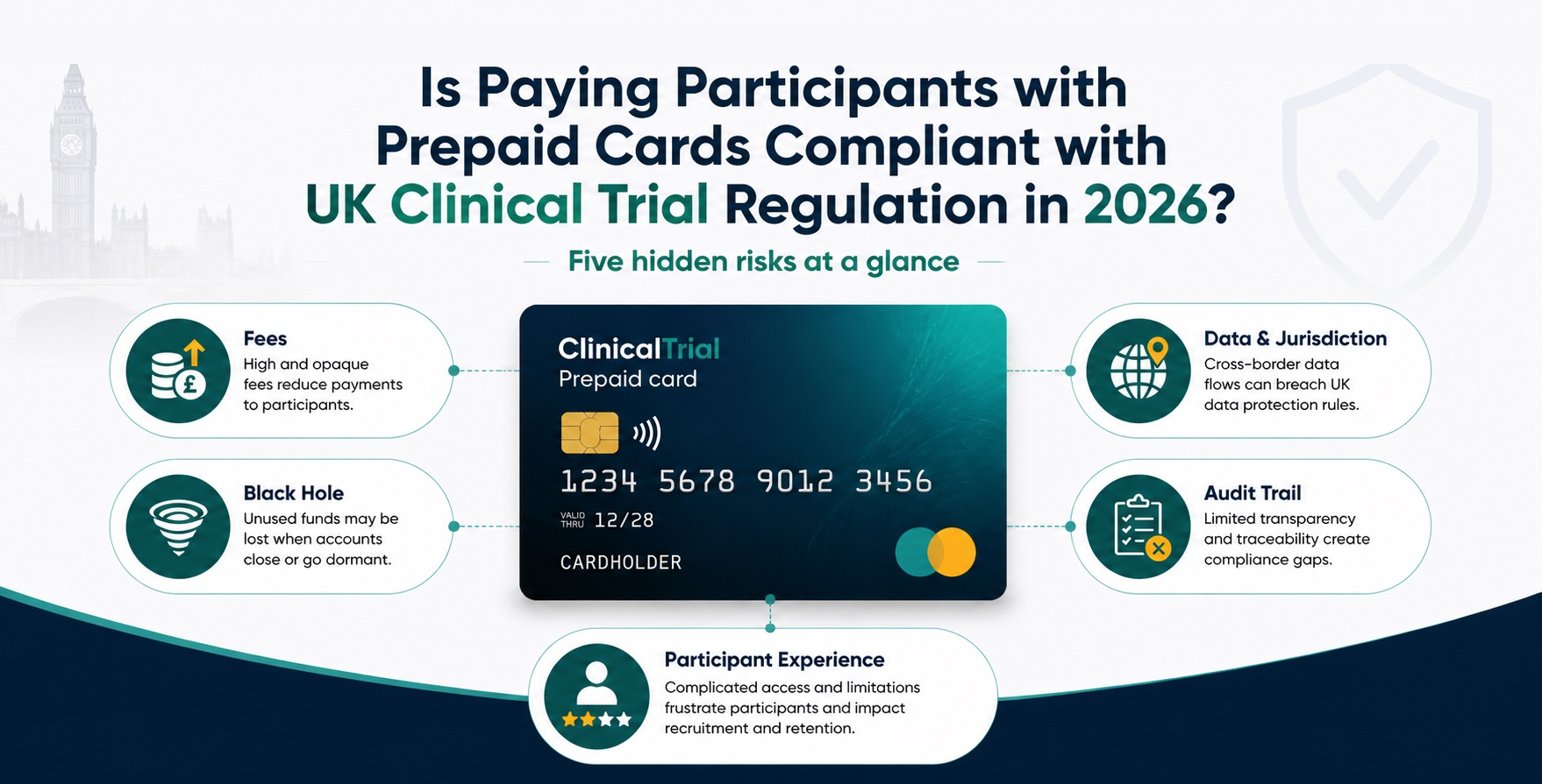 "Infographic titled 'Is Paying Participants with Prepaid Cards Compliant with UK Clinical Trial Regulation in 2026?'. It illustrates five hidden risks of using prepaid cards for clinical trial payments: Fees that reduce payments, a 'Black Hole' where unused funds are lost, Data & Jurisdiction risks regarding cross-border data flows, limited Audit Trail transparency, and a poor Participant Experience that impacts retention."